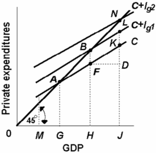   -Refer to the above diagram which applies to a private closed economy.If gross investment increases from I<sub>g1</sub> to I<sub>g2</sub>,the equilibrium GDP will: A)  decrease by KD. B)  increase by HJ. C)  increase by KD. D)  increase by GH.