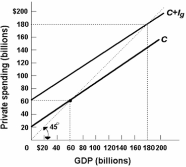   -Refer to the above diagram for a private closed economy.Aggregate saving in this economy will be zero when: A)  C + I<sub>g</sub> cuts the 45-degree line. B)  GDP is $180 billion. C)  GDP is $60 billion. D)  GDP is also zero.