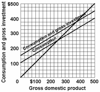 Refer to the diagram below for a private closed economy.Saving and planned investment are equal:   A)  only at the $300 level of GDP. B)  only at the $250 level of GDP. C)  at all levels of GDP. D)  only at the $375 level of GDP.