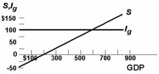 <strong>Refer to the diagram below for a private closed economy.In equilibrium the level of consumption:  </strong> A) will be $100. B) will be $500. C) will be $600. D) cannot be determined from the information given. <div style=padding-top: 35px> 