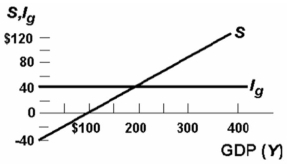 <strong>  Refer to the above diagram for a private closed economy.At the $200 level of GDP:</strong> A) consumption will equal GDP. B) planned investment will equal saving and unintended investment will be zero. C) aggregate expenditures will exceed GDP,causing GDP to rise. D) GDP will exceed aggregate expenditures,causing GDP to fall. <div style=padding-top: 35px> 