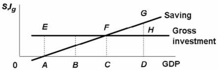 <strong>Refer to the diagram below for a private closed economy.At income level D:  </strong> A) planned investment is GH. B) unplanned investment is GH. C) unplanned disinvestment is GH. D) saving equals planned investment. <div style=padding-top: 35px> 