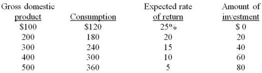 <strong>Refer to the information below.The multiplier for this economy:  </strong> A) is 2. B) is 2.5. C) is 3. D) is 4. <div style=padding-top: 35px> 