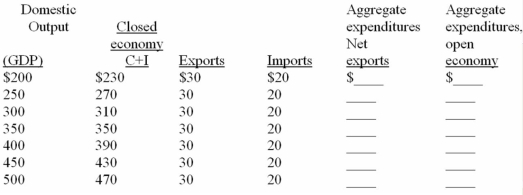 Complete the following table and answer the next question(s) on the basis of the resulting data.All figures are in billions of dollars.    -If the above economy was closed to international trade,the equilibrium GDP and the multiplier would be: A)  $300 and 5. B)  $350 and 4. C)  $400 and 4. D)  $350 and 5.