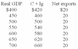 The table shows a private,open economy.All figures are in billions of dollars.    -Refer to the above table.If the marginal propensity to consume in this economy is 0.8,a $10 increase in its net exports would increase its equilibrium real GDP by: A)  $25 B)  $50 C)  $100 D)  $200