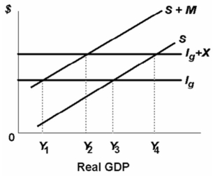   -The equilibrium level of GDP for the above private open economy is: A)  Y<sub>4</sub>. B)  Y<sub>3</sub>. C)  Y<sub>2</sub>. D)  Y<sub>1</sub>.