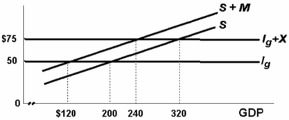   -The equilibrium level of GDP in the economy in the above diagram: A)  is $100. B)  is $200. C)  is $240. D)  is $320.