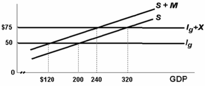   -The economy in the above diagram is incurring: A)  balance in its international trade. B)  a trade deficit. C)  a trade surplus. D)  inflation.