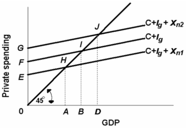 Refer to the diagram below.The change in aggregate expenditures as shown from (C + I<sub>g</sub> + X<sub>n2</sub>) to (C + I<sub>g</sub> + X<sub>n1</sub>) might be caused by:   A)  an appreciation of this nation's currency relative to the currencies of its trading partners. B)  a depreciation of this nation's currency relative to the currencies of its trading partners. C)  a decrease in this nation's price level relative to price levels abroad. D)  a rightward shift in this nation's aggregate supply curve.