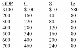 The following information is for a closed economy:    -Refer to the above information.If both government spending and taxes are zero,the equilibrium level of GDP: A)  is $200. B)  is $300. C)  is $400. D)  is $500.