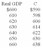 The table shows the consumption schedule for a hypothetical economy.All figures are in billions of dollars.    -Refer to the above table.If taxes were zero,government purchases of goods and services $10,planned investment $6,and net exports zero,equilibrium real GDP would be: A)  $620 B)  $630 C)  $640 D)  $650