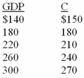 The following schedule contains data for a private closed economy.All figures are in billions. Assume that gross investment is $10 billion.    -Refer to the above data.If a lump-sum tax of $20 is imposed,the consumption schedule will become:   A)  Column A B)  Column B C)  Column C D)  Column D