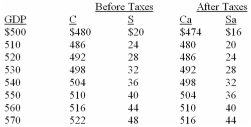   -Refer to the above table.If an additional lump-sum tax of $20 were imposed,we would expect: A)  equilibrium GDP to fall by $30. B)  equilibrium GDP to fall by $20. C)  equilibrium GDP to fall by $50. D)  equilibrium GDP to rise by $24.