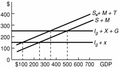   -The equilibrium level of GDP in the above open economy: A)  is $100. B)  is $250. C)  is $350. D)  is $500.