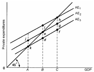   -Refer to the above diagram.The value of the multiplier for this economy is: A)  BC/hg. B)  BC/AB. C)  ed/di. D)  df/BC.