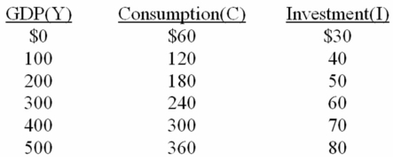 The letters Y,C,S,and I are used to represent GDP,consumption,saving,and investment respectively.    -The equation representing the consumption schedule for the above economy is: A)  C = Y - .6S. B)  Y = C + S. C)  C = 60 + .4Y. D)  C = 60 + .6Y.