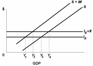 Refer to the diagram below.The equilibrium condition for a private closed economy is I<sub>g</sub> = S.  