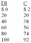 Refer to the data below.When plotted on a graph,the vertical intercept of the consumption schedule in this economy is _____ and the slope is _____.   A)  -2;1 B)  $2;.18 C)  $100;.5 D)  $2;.9