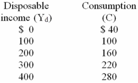 Which of the following equations correctly represents the data below?   A)  Y<sub>d</sub> = 40 + .6C B)  C = 60 + .4Y<sub>d</sub> C)  C = 40 + .6Y<sub>d</sub> D)  C = .6Y<sub>d</sub>