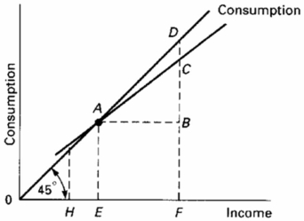   -Refer to the above diagram.At income level F the volume of saving is: A)  BD. B)  AB. C)  CF - BF. D)  DC.