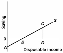   -Refer to the above diagram.At disposable income level D,consumption: A)  is equal to CD. B)  is equal to OD minus CD. C)  is equal to CD/OD. D)  is equal to CD plus BD.