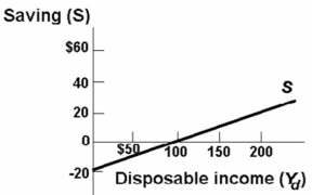 <strong> The equation for the above saving schedule is:</strong> A) Y<sub>d</sub> = -20 + .8S. B) Y<sub>d</sub> = 20 + .2S. C) S = 20 + .8Y<sub>d</sub>. D) S = -20 + .2Y<sub>d</sub>.