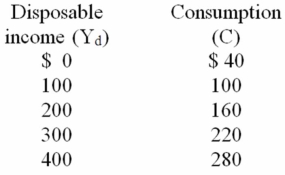 Which of the following equations represents the saving schedule implicit in the data below?   A)  S = C - Y<sub>d</sub> B)  S = 40 + .4Y<sub>d</sub> C)  S = 40 + .6Y<sub>d</sub> D)  S = -40 + .4Y<sub>d</sub>