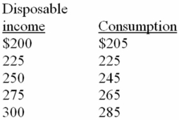   -Refer to the above data.At the $200 level of disposable income: A)  the marginal propensity to save is 2<sup>1</sup>/<sub>2</sub> percent. B)  dissaving is $5. C)  the average propensity to save is .20. D)  the average propensity to consume is .80.