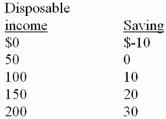  -Refer to the above data.The slope of the saving schedule is: A)  .80. B)  .10. C)  .20. D)  .15.