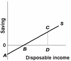   -Refer to the above diagram.The marginal propensity to save is equal to: A)  CD/0D. B)  0B/0A. C)  0D/0D. D)  CD/BD.