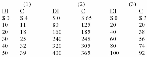 Following is consumption schedules for three private closed economies.DI signifies disposable income and C represents consumption expenditures.All figures are in billions of dollars.    -Refer to the above data.The marginal propensity to save: A)  is highest in economy (1) . B)  is highest in economy (2) . C)  is highest in economy (3) . D)  cannot be determined from the data given.