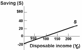   -Refer to the above diagram.The average propensity to consume: A)  is greater than 1 at all levels of disposable income above $100. B)  is greater than 1 at all levels of disposable income below $100. C)  is equal to the average propensity to save. D)  cannot be determined from the information given.