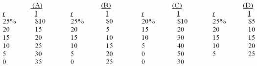 Assume there are no prospective investment projects (I) which will yield an expected rate of return (r) of 25 percent or more,but that there are $5 billion of investment opportunities with an expected rate of return between 20 and 25 percent,an additional $5 billion between 15 and 20 percent,and so on.The investment-demand curve for this economy is:   A)  Column A B)  Column B C)  Column C D)  Column D