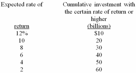   -The above schedule indicates that if the real interest rate is 8 percent,then: A)  we cannot tell what volume of investment will be profitable. B)  $30 billion will be both saved and invested. C)  $30 billion of investment will be undertaken. D)  $60 billion of investment will be undertaken.