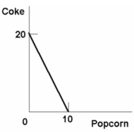 <strong>Refer to the diagram below,suppose you have a money income of $10 all of which you spend on Coke and boxes of popcorn.The prices of Coke and popcorn respectively are: </strong> A) $.50 and $1.00. B) $1.00 and $.50. C) $1.00 and $2.00. D) $.40 and $.50.