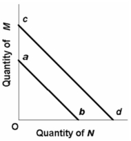 The budget line shift from cd to ab in the below figure is consistent with:   A)  decreases in the prices of both M and N. B)  an increase in the price of M and a decrease in the price of N. C)  a decrease in money income. D)  an increase in money income.