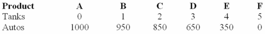 <strong>The following production possibilities table represents an economy which is producing two products,tanks and autos.Refer to the table,in moving from possibility C to D,the cost of a tank in terms of autos is: </strong> A) 50 B) 100 C) 200 D) 300