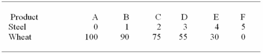 <strong>(The following economy produces two products. ) Production Possibilities Table Refer to the above table.A change from possibility C to B means that:</strong> A) 1 unit of steel is given up to get 75 units of wheat. B) 2 units of steel are given up to get 75 units of wheat. C) 1 unit of steel is given up to get 15 more units of wheat. D) 2 units of steel are given up to get 15 more units of wheat.