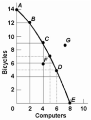 Refer to the diagram below.Points A,B,C,D,and E show:   A)  that the opportunity cost of bicycles increases,while that of computers is constant. B)  combinations of bicycles and computers which society can produce by using its resources efficiently. C)  that the opportunity cost of computers increases,while that of bicycles is constant. D)  that society's demand for computers is greater than its demand for bicycles.
