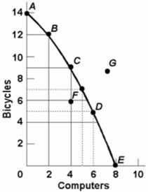   -Refer to the above diagram.This production possibilities curve is: A)  convex to the origin because opportunity costs are constant. B)  linear because opportunity costs are constant. C)  concave to the origin because of increasing opportunity costs. D)  convex to the origin because of increasing opportunity costs.