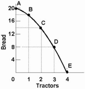   -Refer to the above diagram.Starting at point A,the opportunity cost of producing each successive unit of tractors is: A)  a constant 2 units of bread. B)  2,4,6,and 8 units of bread. C)  8,6,4,and 2 units of bread. D)  the reciprocal of the output of tractors.