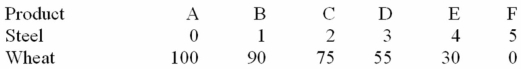Refer to the table below.In moving from possibility A to F,the cost of a unit of steel in terms of a unit of wheat: (The following economy produces two products. )  Production Possibilities   A)  increases. B)  decreases. C)  remains constant. D)  increases from A to B,and decreases from B to F.