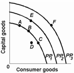 Refer to the diagram below.The concave shape of each production possibilities curve indicates that:   A)  resources are perfectly substitutable. B)  wants are virtually unlimited. C)  prices are constant. D)  resources are not equally suited for alternative uses.