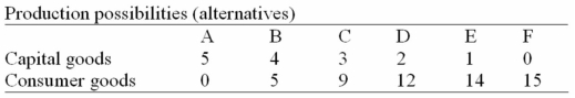  -Refer to the above table.As compared to production alternative D,the choice of alternative C would: A)  tend to generate a more rapid growth rate. B)  be unattainable. C)  entail unemployment. D)  tend to generate a slower growth rate.