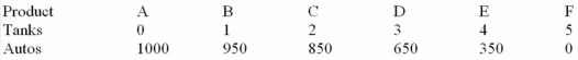 Refer to the table below.According to the production possibilities schedule for the economy which produces two products,a combination of four tanks and 650 autos is: Production Possibilities   A)  attainable,but involves an efficient use of society's resources. B)  attainable,but would not be in the best interests of a strong national defence. C)  not attainable because it is not listed in the schedule. D)  not attainable because society does not have sufficient resources to produce this combination.