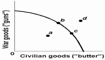   -Refer to the above production possibilities curve.At the onset of World War II the Soviet Union's economy was already at full employment.Its economic adjustment from peacetime to wartime can best be described by the movement from point: A)  c to point b. B)  b to point c. C)  a to point b. D)  c to point d.