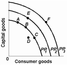   -Refer to the above diagram.Which one of the following would shift the production possibilities curve from PP<sub>1</sub> to PP<sub>2</sub> A)  immigration of skilled workers into the economy B)  worsening of the AIDS epidemic C)  an increase in consumer prices D)  a reduction in the age of retirement.