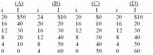 Assume that if the interest rate that businesses must pay to borrow funds were 20 percent,it would be unprofitable for businesses to invest in new machinery and equipment so that investment would be zero.But if the interest rate were 16 percent,businesses would find it profitable to invest $10 billion.If the interest rate were 12 percent,$20 billion would be invested.Assume that total investment continues to increase by $10 billion for each successive 4 percentage point decline in the interest rate. -Refer to the above information.Using i and I to indicate the interest rate and investment (in billions of dollars) respectively,which of the following is the correct tabular presentation of the described relationship?   A)  column (A)  B)  column (B)  C)  column (C)  D)  column (D) 
