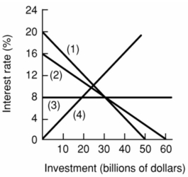 Assume that if the interest rate that businesses must pay to borrow funds were 20 percent,it would be unprofitable for businesses to invest in new machinery and equipment so that investment would be zero.But if the interest rate were 16 percent,businesses would find it profitable to invest $10 billion.If the interest rate were 12 percent,$20 billion would be invested.Assume that total investment continues to increase by $10 billion for each successive 4 percentage point decline in the interest rate. -Refer to the above information.Which of the following is the correct graphical presentation of the indicated relationship?   A)  line 4 B)  line 3 C)  line 2 D)  line 1