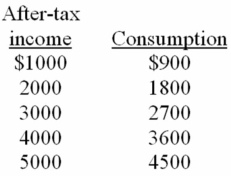   -The above data suggest that: A)  consumption varies inversely with after-tax income. B)  consumption varies directly with after-tax income. C)  consumption and after-tax income are unrelated. D)  a tax increase will increase consumption.
